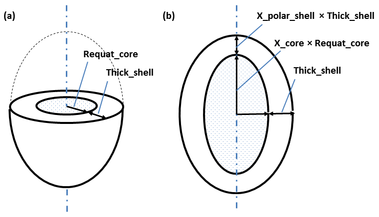 ../../_images/core_shell_ellipsoid_geometry.png
